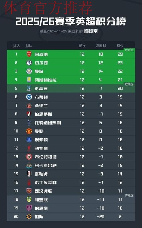 阿森纳笑晕?争冠3对手同轮翻车!6分断层领跑 第2至第12仅差5分 阿森纳笑晕?争冠3对手同轮翻车!6分断层领跑 第2至第12仅差5分